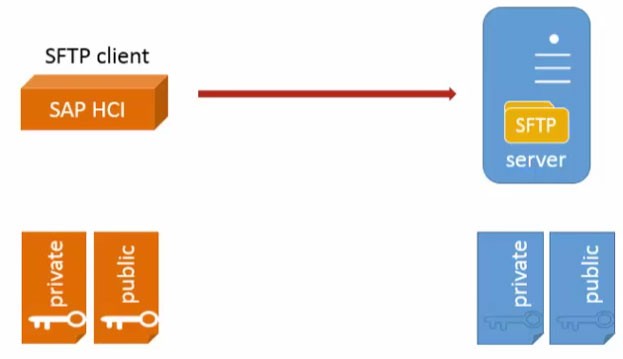 Connecting SFTP Server from SAP HCI (HANA Cloud Integration)