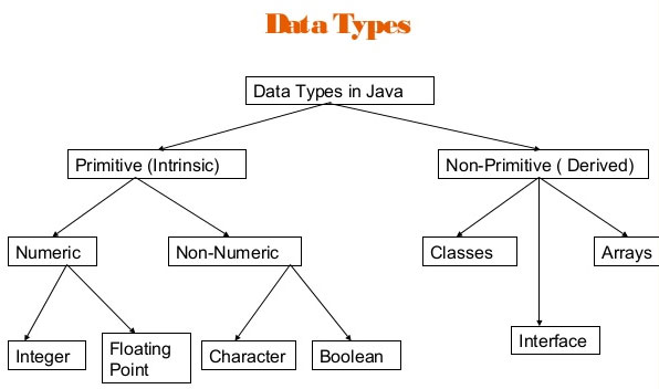 Java Data Types Chart