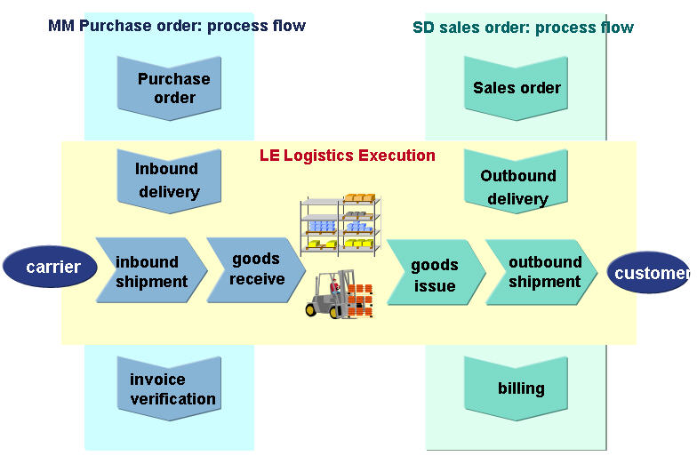 Enterprise resource process erp and sap