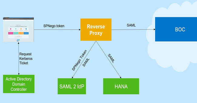 Configure HANA SSO with Kerbero