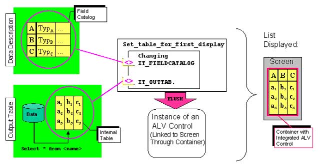 Example syntax alv grid list