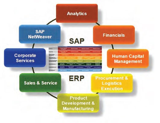  Sap Erp  -  4