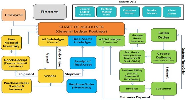 Asset Accounting Flow Chart In Sap