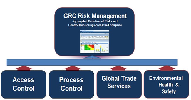 SAP GRC Course, Fees, Duration | GRC Access Control Module