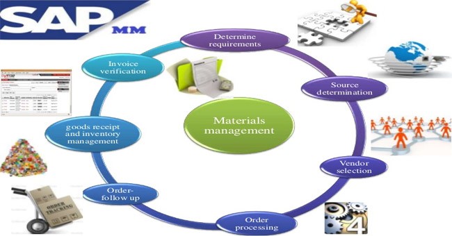 Sap Mm Module Flow Chart