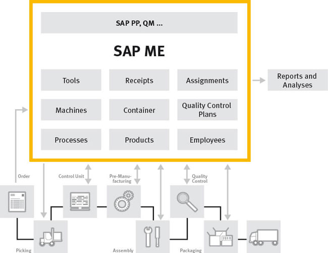 SAP ME, Full form and Meaning