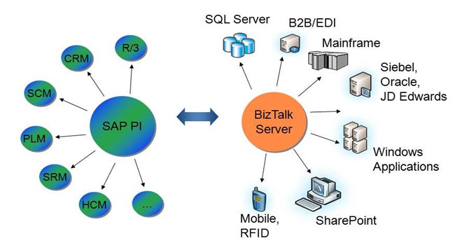 SAP PI, Full form and Meaning
