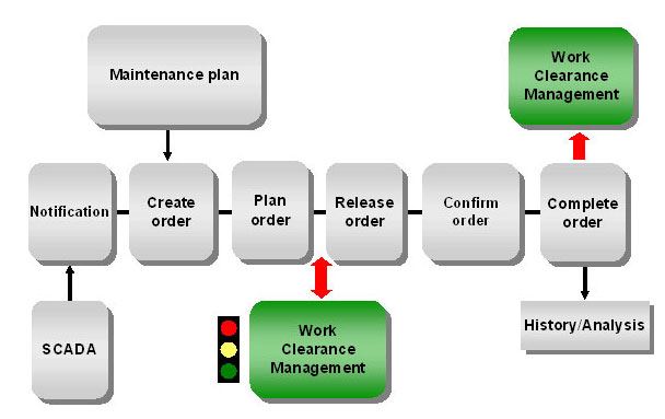 Maintenance Plan. PM process Flow. SAP Plant Maintenance. SAP Plant Maintenance Enterprise Asset Management руководство пользователя. Maintenance planning