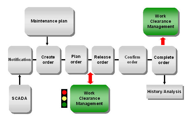 Maintenance planning