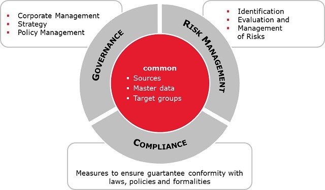 SAP GRC Full form and Meaning SAP GRC Full form and Meaning