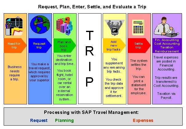 sap erp travel management component