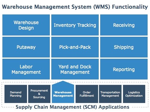 SAP WMS解决方案,SAP仓库管理系统,SAP WMS,