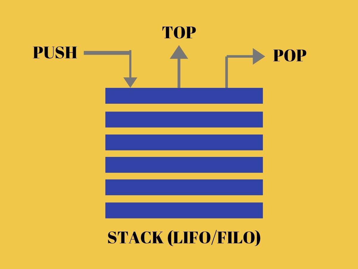 Stack Push Pop. Stack in c. Stackpop си. Pop Stack method. C stack functions