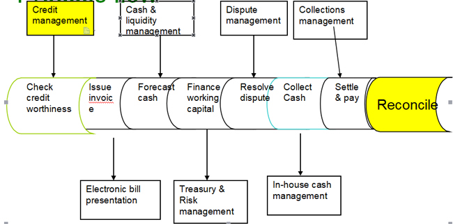 Treasury Process Flow Chart