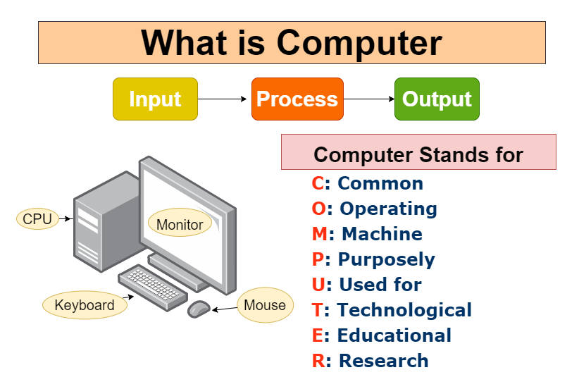 Computer meaning is