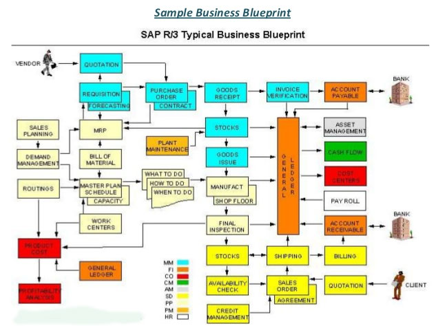 Business Blue Print BBP in SAP