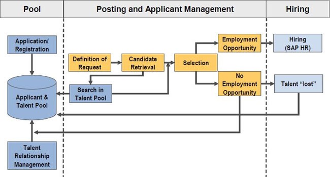 a closer look of sap e recruitment and its benefits in sap hr sap basis resume