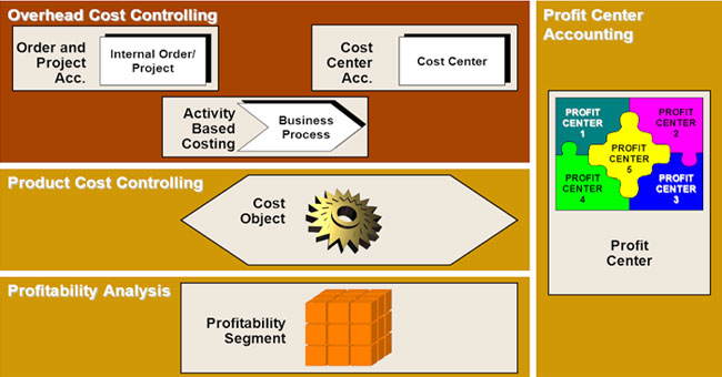 System Tables in SAP FICO