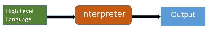 Compiler vs Interpreter - Complete Difference Between Compiler and ...
