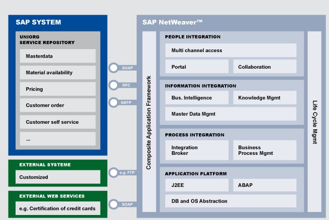 SAP NetWeaver | An Overview